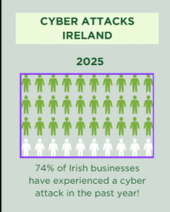 74% of Irish businesses have experienced a cyber attack in the past year