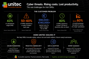 Unitec IT Solutions Leading the Shift to Secure AI and Cyber Resilience for Irish SMEs