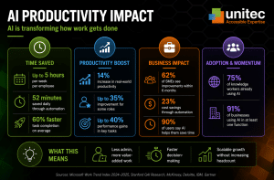 AI Productivity for Business | Boost Efficiency with AI & Cyber Security | Unitec