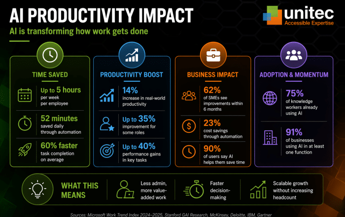 AI Productivity for Business | Boost Efficiency with AI & Cyber Security | Unitec